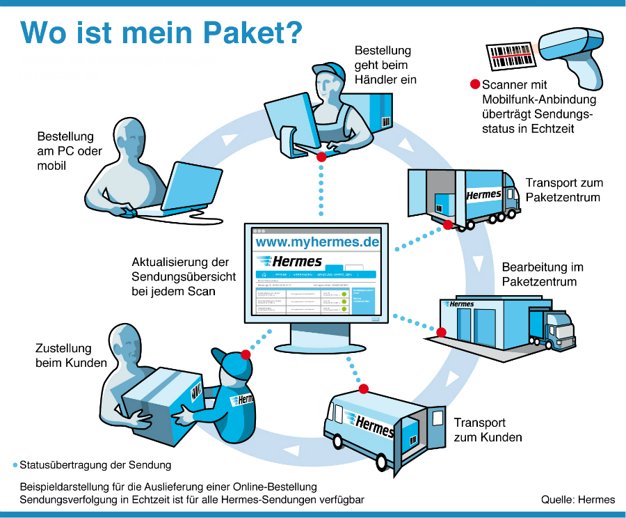 Beispieldarstellung für die Auslieferung einer Online-Bestellunge